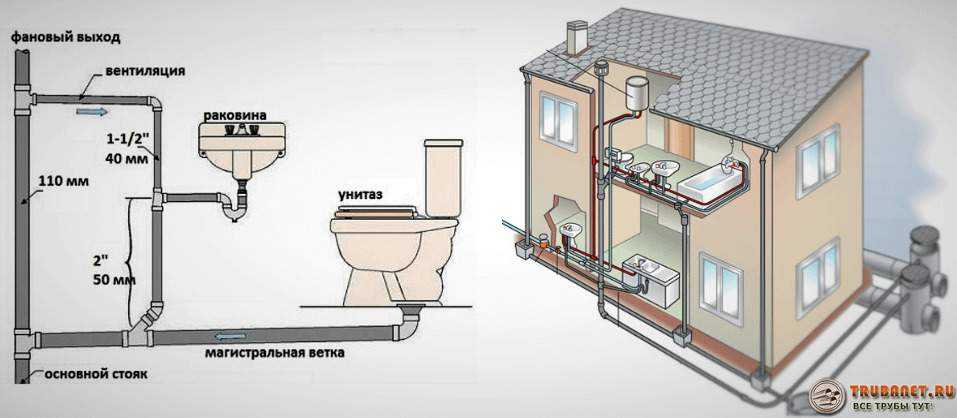 Устройство канализации в частном доме своими руками: как устроить канализацию частного дома, правила