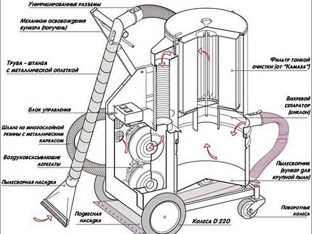 Работа моющего пылесоса: устройство и конструкция, функции и характеристики, возможности