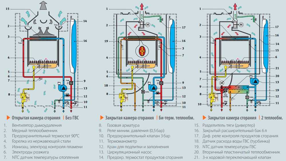 Какой лучше настенный газовый котёл отопления: описание агрегатов