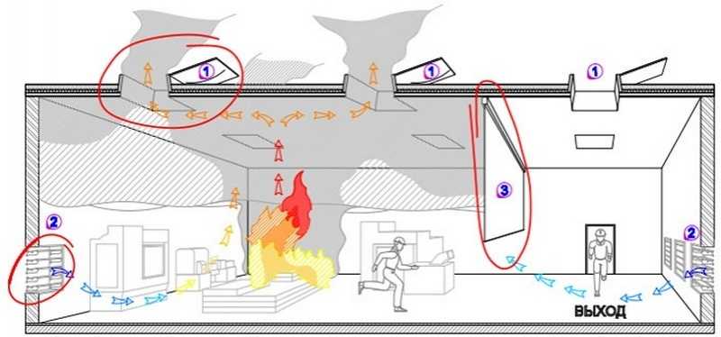 Система дымоудаления и подпора воздуха на случай пожара: что это такое, и проектирование, монтаж вентиляционной установки на лестничной клетке и в тамбур-шлюзе