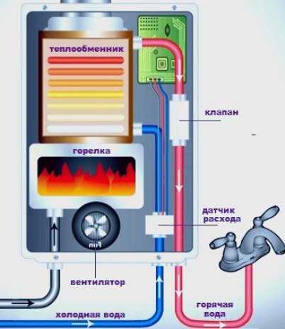 Газовая колонка: принцип работы, разновидности и преимущества газовых конструкций