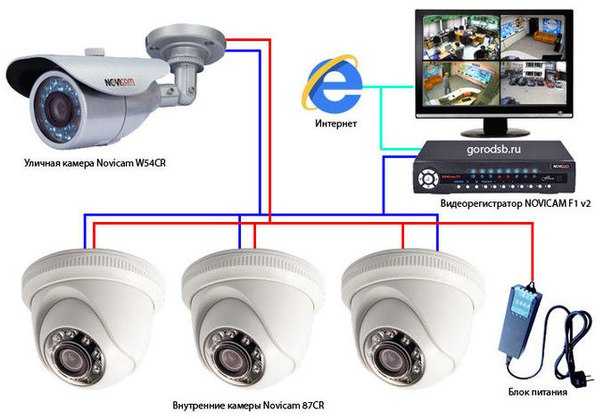 Лучшие системы видеонаблюдения для дома и дачи в 2021 году