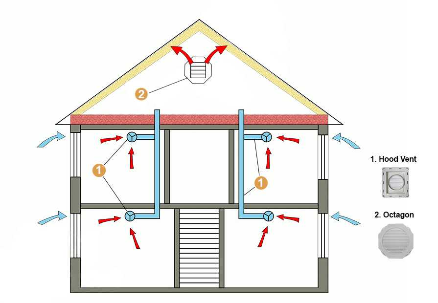 Вентиляция в частном доме – устройство и особенности естественной и принудительной систем вентиляции