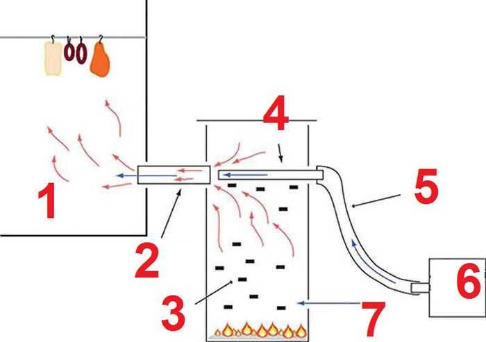 Дымогенератор своими руками для коптильни: пошаговая инструкция по сборке