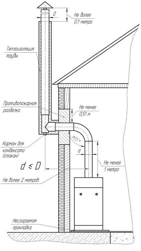 Монтаж дымохода из сэндвич труб через стену: пошаговая инструкция
