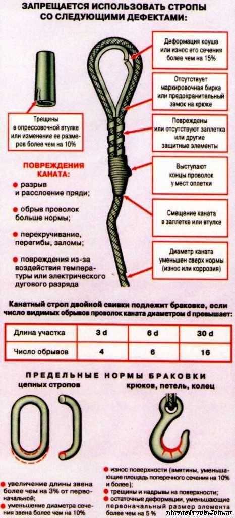 Браковка строп: нормы, правила, порядок