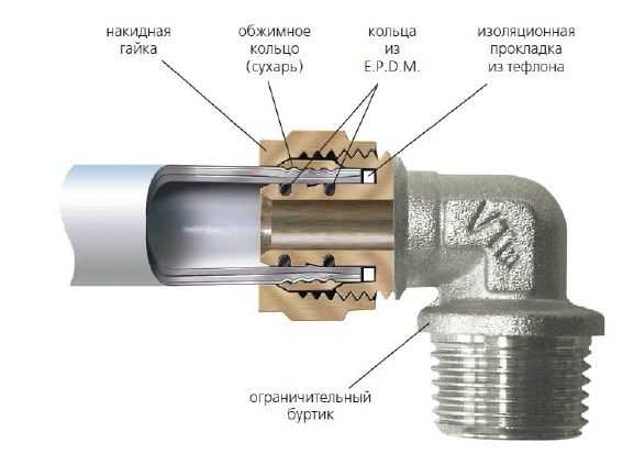 Монтаж металлопластиковых труб отопления: способы соединения