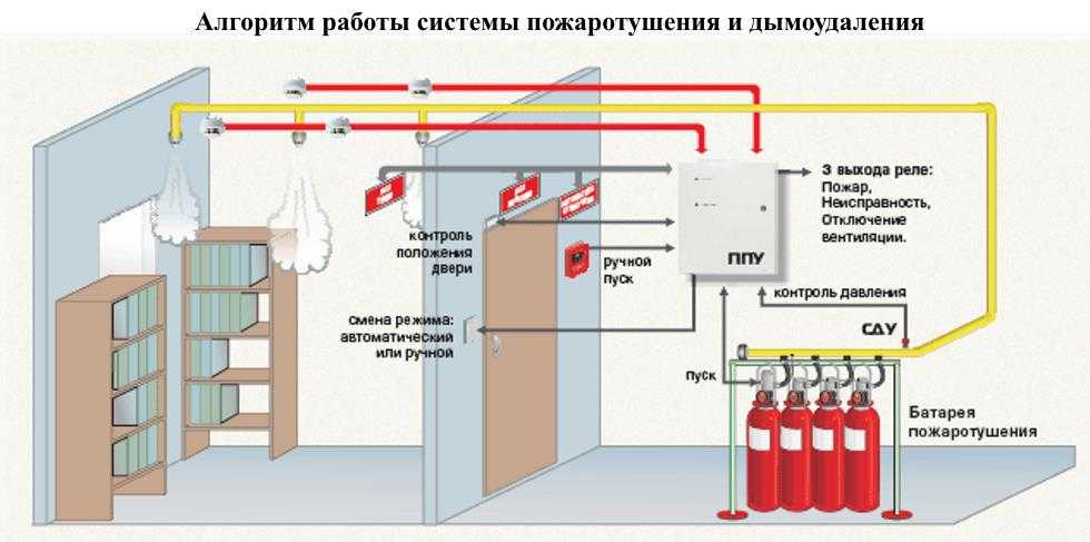 Автоматические системы дымоудаления и вентиляции  для обеспечения противопожарной безопасности