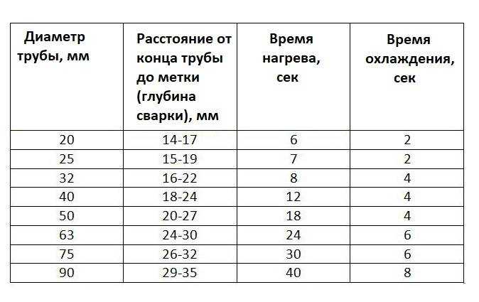 Виды пайки полипропиленовых труб, температура сварочного аппарата.