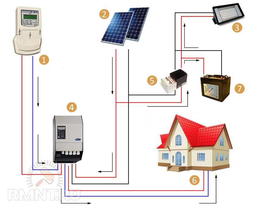 Разновидности солнечных батарей для частного дома: 3 вида