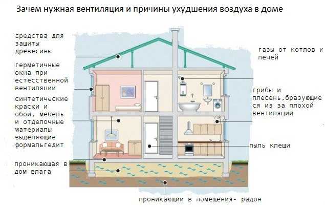 Вентиляция в деревянном доме. особенности вентиляции в ванной комнате