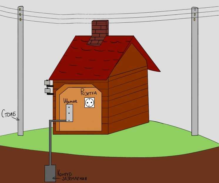 Как сделать заземление для газового котла в частном доме