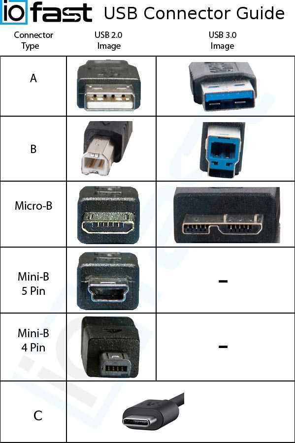 Какие бывают разъемы usb. Разъём Micro USB Тип b (USB 2.0). Разъем юсб 2.0 Type b5 Mini. Разъем юсб Type a , b, c. Типы микро юсб разъемов.