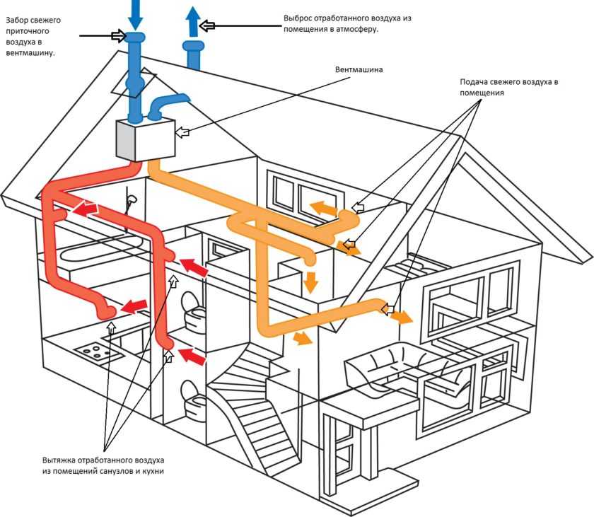 Как сделать вентиляцию в частном доме? ⋆ финский домик