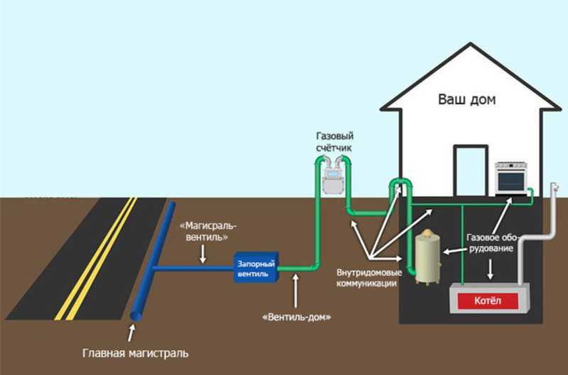 Ростехнадзор разъясняет: пуск газа или ввод в эксплуатацию газовых объектов