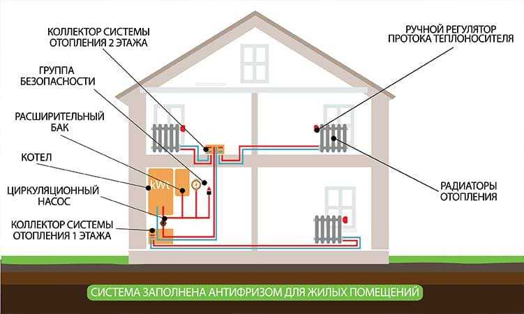 Чем и как заполнить систему отопления в частном доме: выбор теплоносителя, решения для открытой и закрытой систем