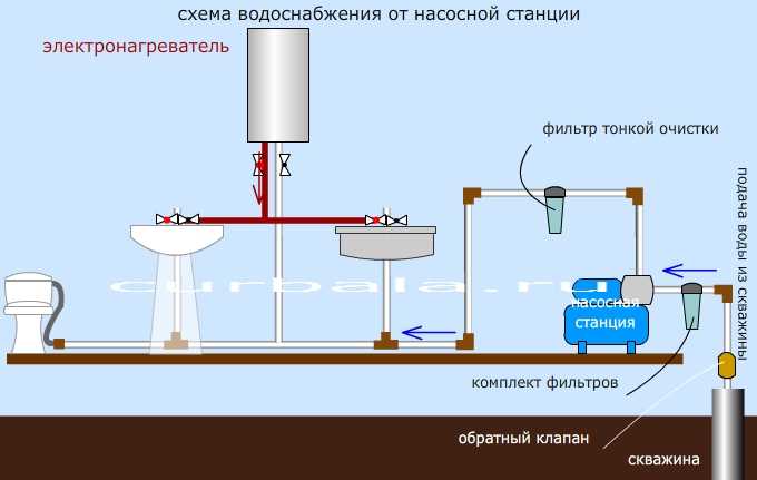 Как организовать летний водопровод на даче: прокладка и обустройство водопровода для полива