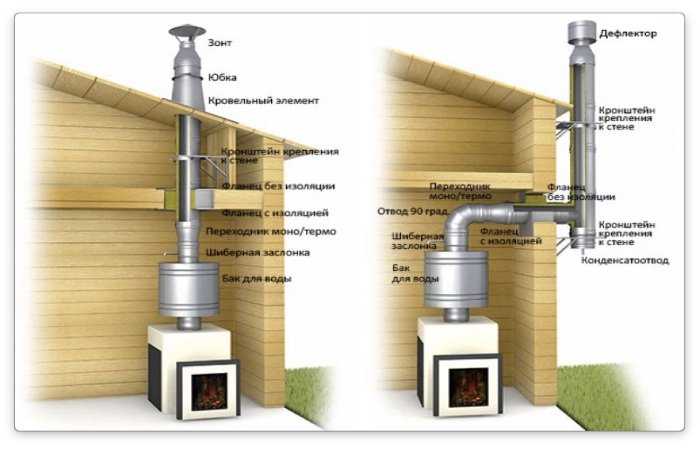 Утеплитель для газового дымохода: обзор видов теплоизоляции и правил утепления дымоходной трубы