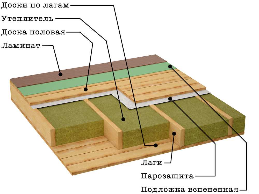 Утепление пола эковатой в деревянном доме - особенности и пошаговая инструкция