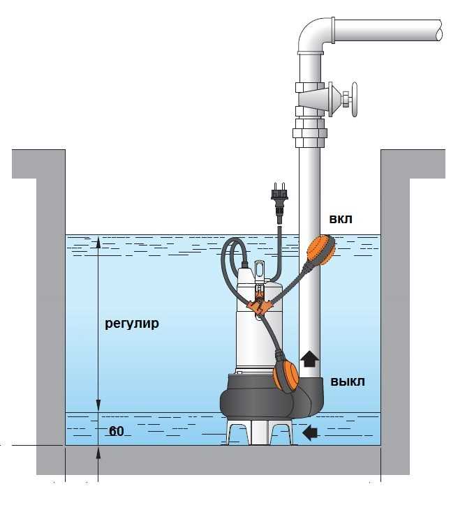 Как выбрать насос для откачки канализации