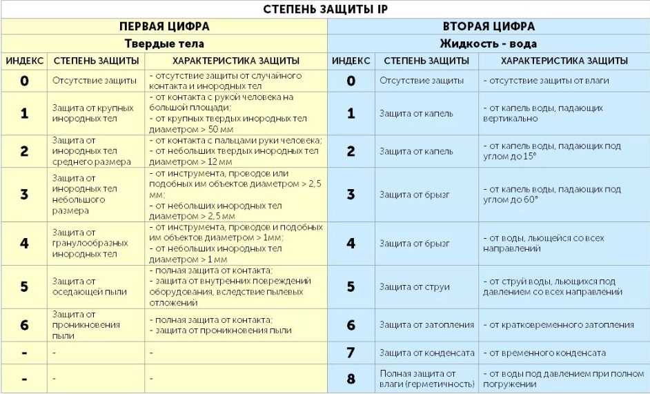 Что такое ipx: изучаем степени защиты электроники от воды и пыли [перевод] • stereo.ru