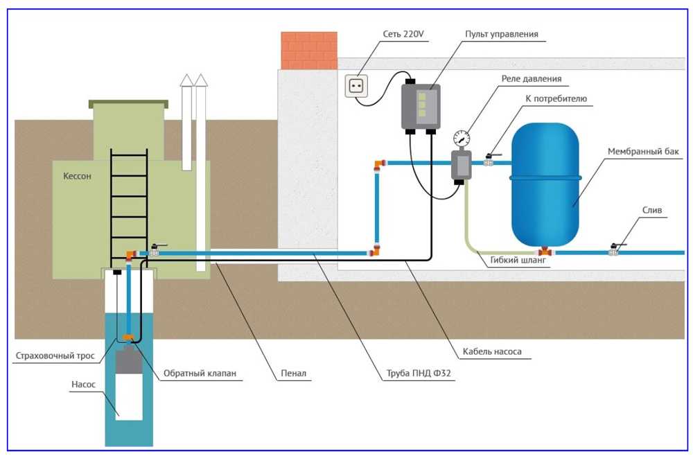 Как провести воду в дом из скважины: схема, трубы, установка, разводка, инструкция, подключение