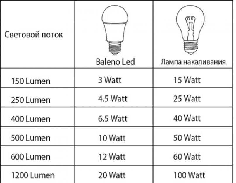 Optima • всё о светодиодных лампах - плюсы и минусы, конструкция, технические характеристики.