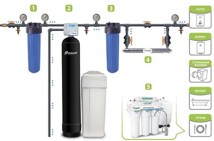 Топ-11 фильтров для воды под мойку: рейтинг лучших моделей + советы перед покупкой