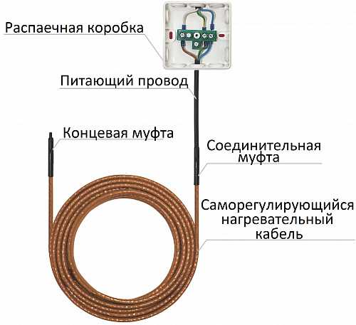 Монтаж греющего кабеля внутри трубы: пошаговый инструктаж + рекомендации по выбору лучшего кабеля