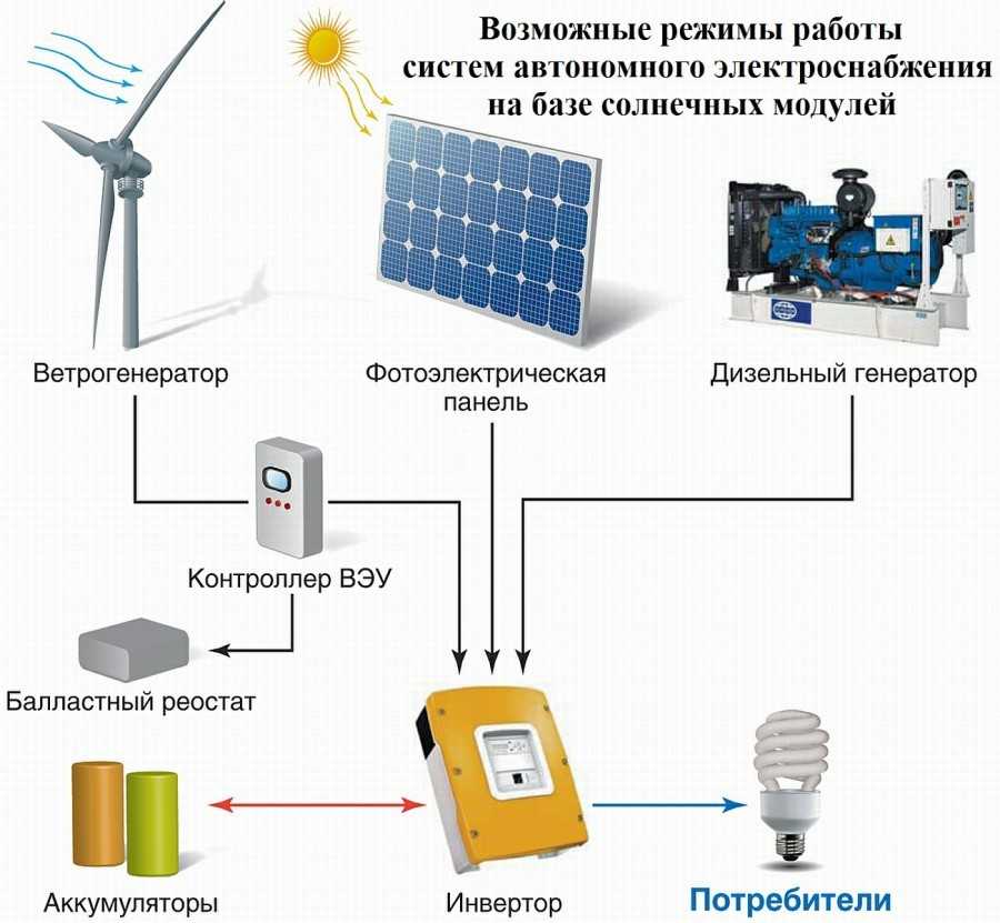 Где в россии наиболее выгодно ставить солнечные электростанции?
