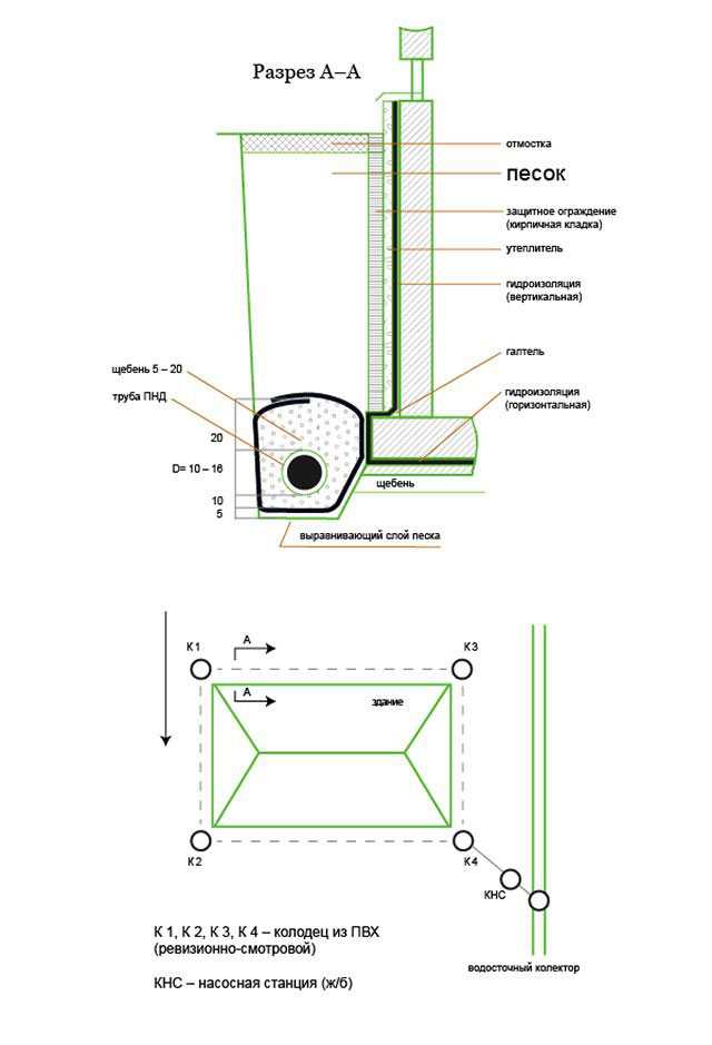 Дренажные системы на дачном участке: поверхностный дренаж