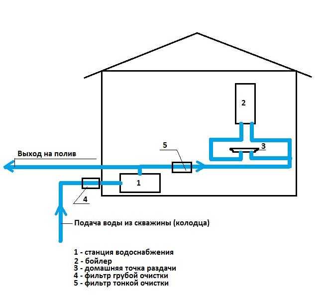 Как сделать ввод воды в дом из скважины - инструкция по монтажу своими руками
