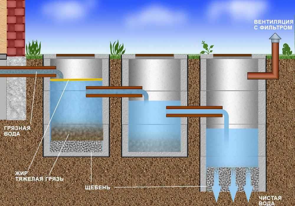 Методы очистки сточных вод. фильтрующие колодцы.
