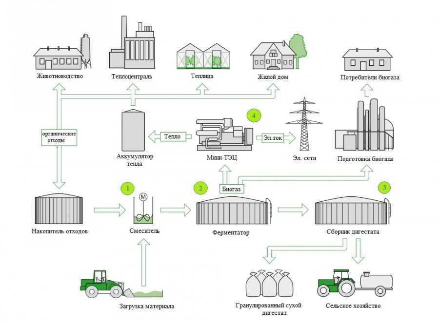 Биогаз своими руками: установки для фермерских хозяйств в домашних условиях