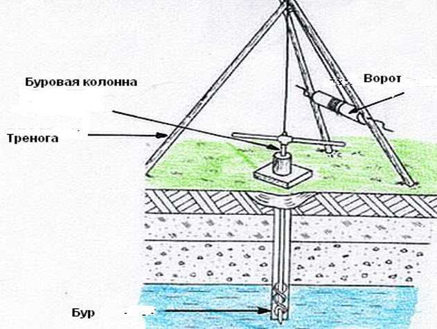 Особенности создания скважины для воды на даче