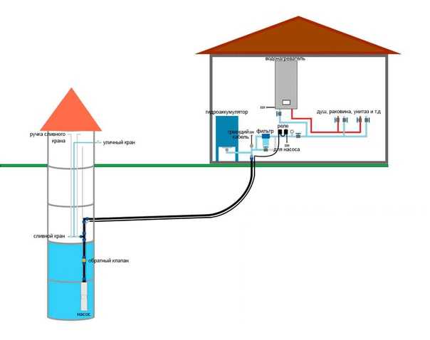 Автономная система водоснабжения частного дома своими руками: видео, как проводить водоснабжение из колодца и скважины