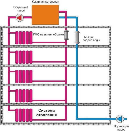 Разновидности систем отопления многоквартирного дома