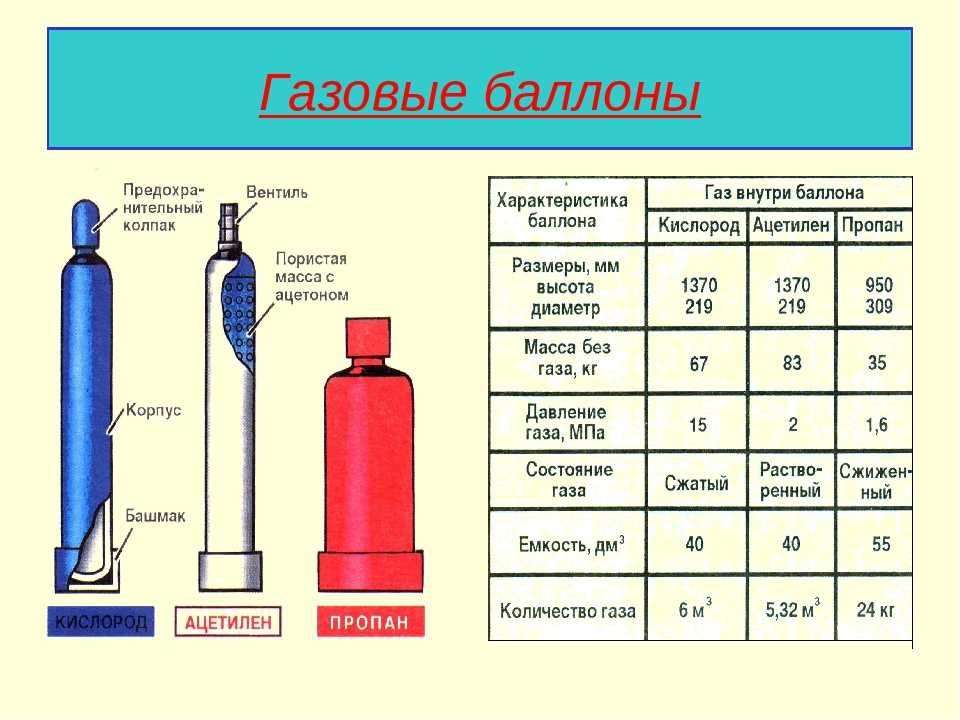 Виды газовых смесей в баллонах для газовой плиты: основные характеристики, достоинства и недостатки