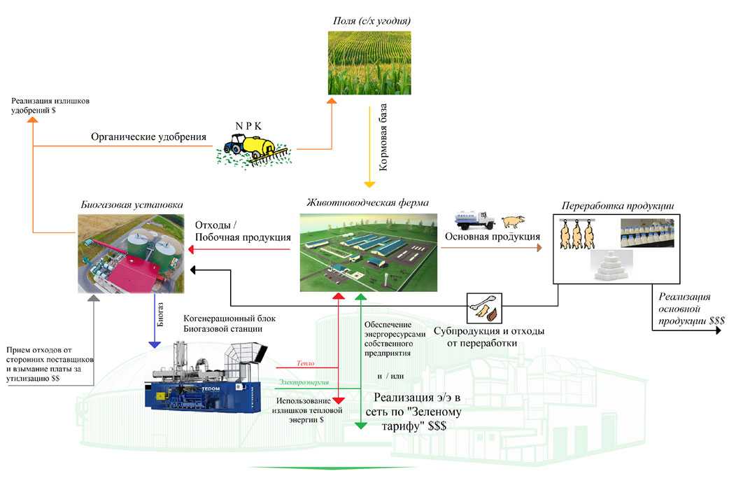 Биогаз из сена и травы. биогазовая установка своими руками