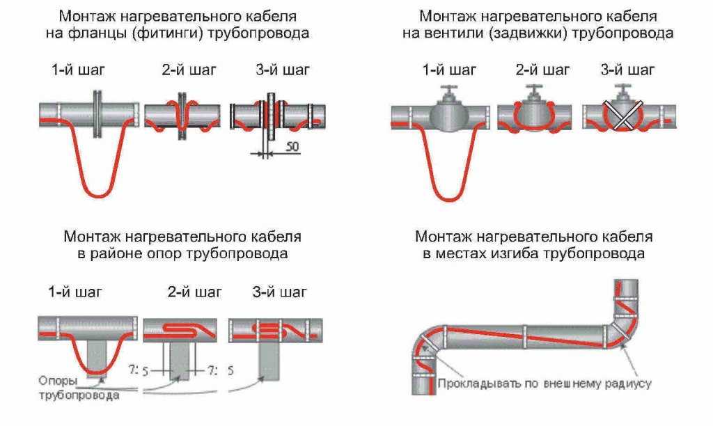 Утепление канализационных труб: нужно ли оно, какой выбрать утеплитель, и как проложить греющий кабель для канализации в грунте