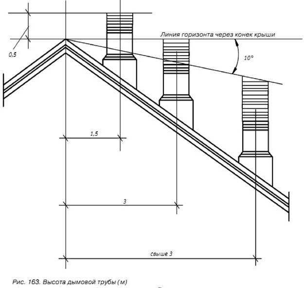 Монтаж дымохода через стену своими руками: правила устройства вывода и крепление в деревянном доме