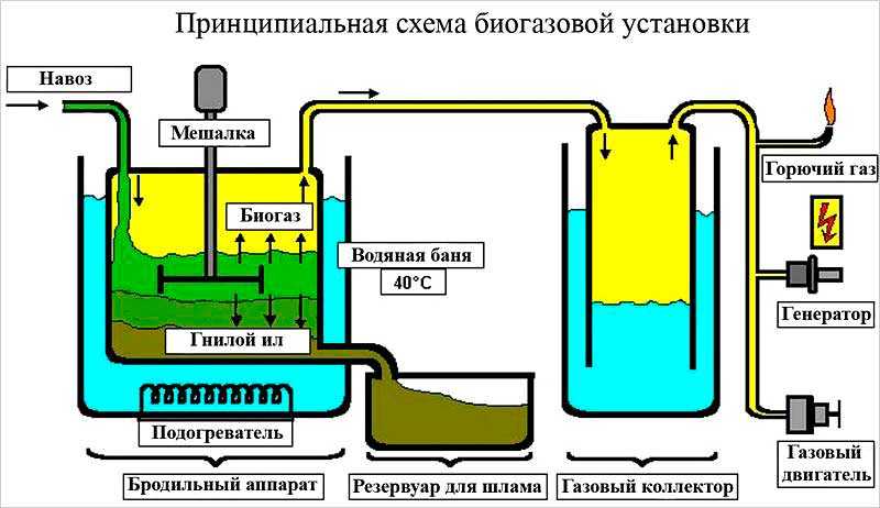 Биогаз своими руками в домашних условиях, схема биогазовой установки