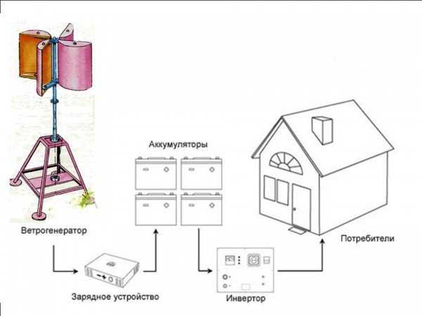 Ветрогенератор для частного дома: специфичность и технология изготовления – советы по ремонту