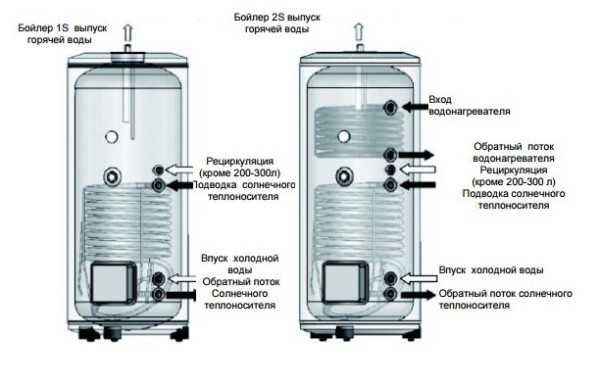 Лучший газовый накопительный водонагреватель 2020: горячая альтернатива отключениям холодной воды. какой газовый водонагреватель накопительного типа выбрать