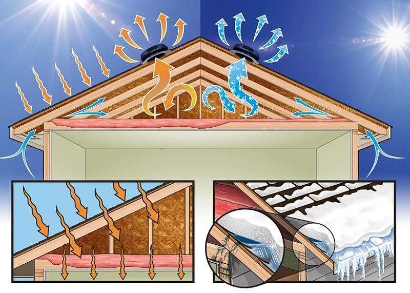 Вентиляция в частном доме: принцип работы приточной и вытяжной вентиляции + рекомендации по обустройству
