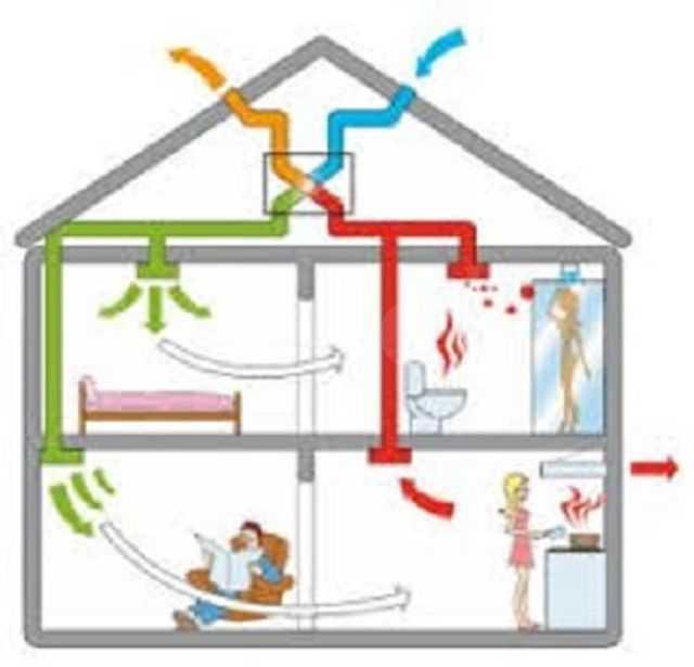 Как сделать вентиляцию в частном доме? ⋆ финский домик