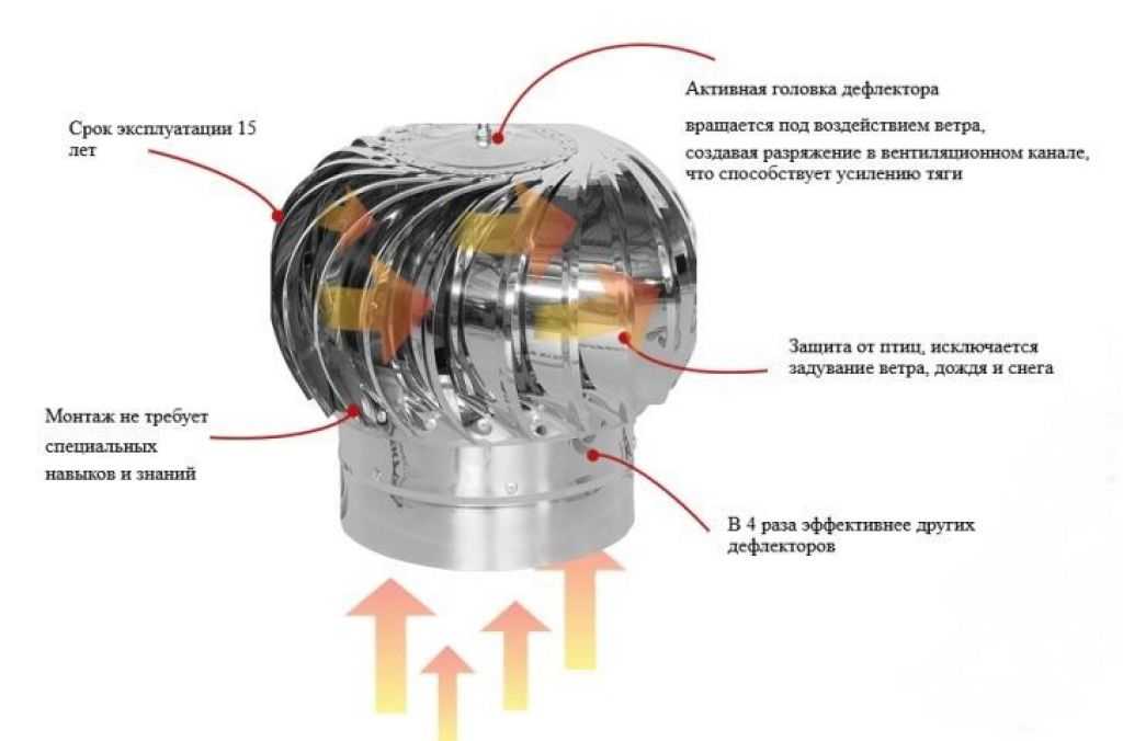 Что такое дефлектор вентиляционный? принцип работы и устройство +видео