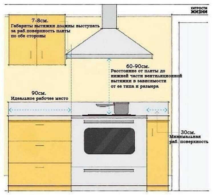 На какой высоте устанавливается кухонная вытяжка?