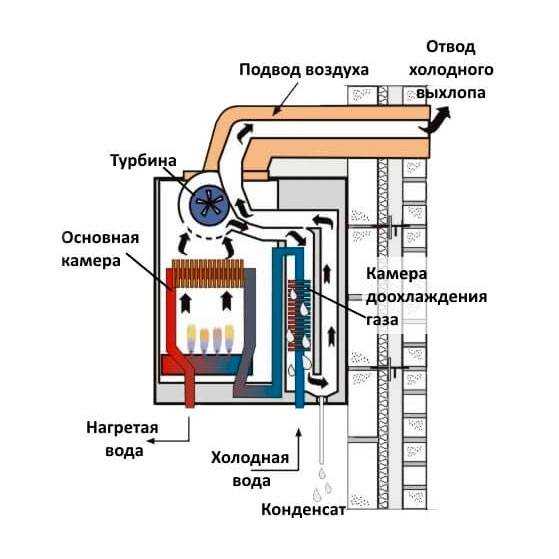 Конденсационный газовый котел: принцип работы, плюсы и минусы