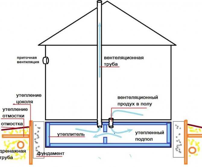 Как сделать вентиляцию в уже построенном доме